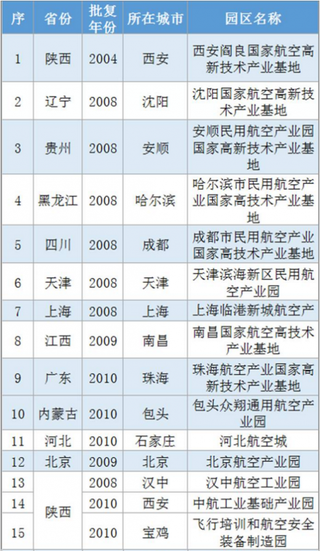 2019年我国通用航空产业园行业发展现状分析 仍处在不断探索中