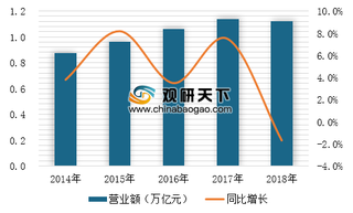 2018年我国对外承包工程业务完成营业额前100家企业 全行业完成营业额为1.12万亿元