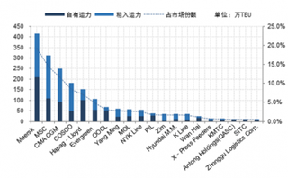 全球20大集装箱班轮公司运力排名出炉 中国共有4家公司进入榜单