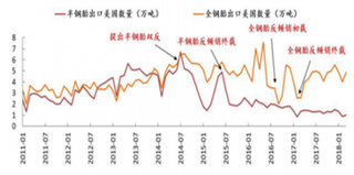 1月山东省轮胎出口52.8亿元 浅析我国轮胎出口市场现状