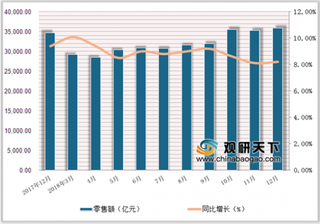 2018年1-12月中国社会消费品零售额达380986.9亿元，累计增长9%