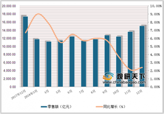 2018年1-12月中国限上单位消费品零售额达145311.3亿元，累计增长5.7%