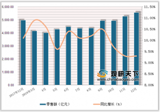 2018年1-12月中国乡村社会消费品零售额达55350亿元，累计增长10.1%