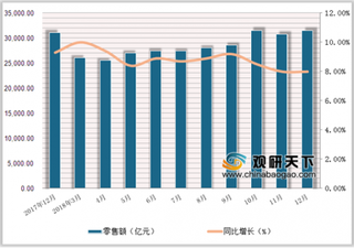 2018年1-12月中国商品零售额达338271亿元，累计增长8.9%