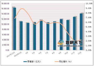 2018年1-12月中国限上单位商品零售额达136074.9亿元，累计增长5.7%