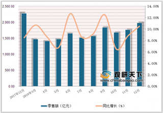 2018年1-12月中国粮油、食品、饮料、烟酒类商品零售额达19689.5亿元