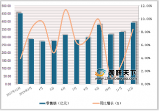 2018年1-12月中国烟酒类商品零售额达3873.2亿元，累计增长7.4%