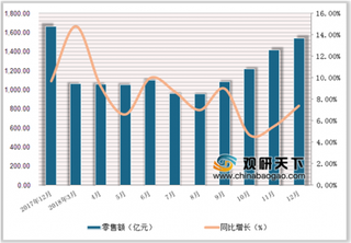 2018年1-12月中国服装鞋帽、针、纺织品类商品零售额达13706.5亿元