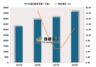 2019年中国白蛋白行业批签发分析 增速有所回升