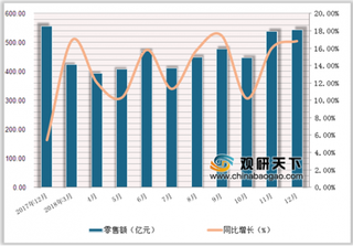 2018年1-12月中国日用品类商品零售额达5391.7亿元，累计增长13.7%