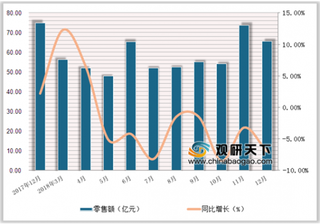 2018年1-12月中国体育、娱乐用品类商品零售额达684.3亿元，累计下降2.7%