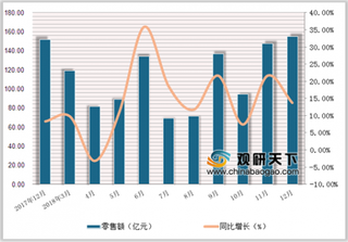 2018年1-12月中国书报杂志类商品零售额达1206.8亿元，累计增长12.1%