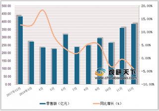 2018年1-12月中国文化办公用品类商品零售额达3264.1亿元，累计增长3%