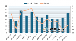 2018年1-12月我国成品油出口情况分析 呈波动趋势发展