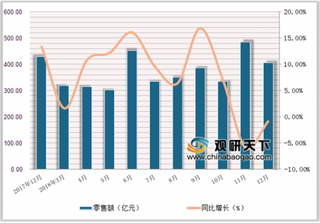 2018年1-12月中国通讯器材类商品零售额达4371.5亿元，累计增长7.1%