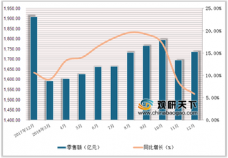 2018年1-12月中国石油及制品类商品零售额达19541.1亿元，累计增长13.3%