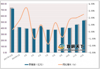 2018年1-12月中国其他商品零售额达4689.7亿元，累计增长0.9%