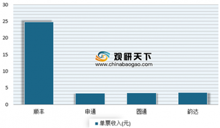 顺丰等四家快递2019年首月成绩单出炉 我国快递市场需求稳步增长