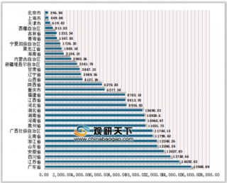 2018年1-12月全国各省水泥行业产量情况分析，广东省位居第一