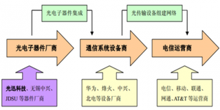 2019年我国光电子器件行业产业规模持续扩大
