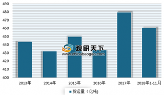 2019年我国快运行业发展迅速 目前形成4大区域性快运速递圈