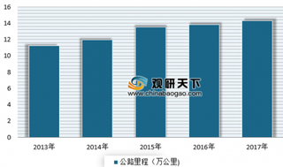 2019年我国高速公路行业发展现状分析 东部地区路网密度高于西部及中部地区