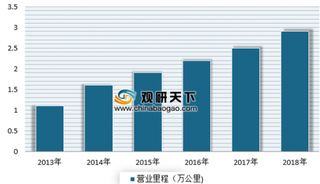 2019年我国高铁行业营业里程不断增长