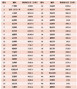 1月全国50城快递业务量排名出炉 浅析我国快递市场竞争格局