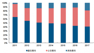 1月金龙客车销售量同比下降6.7% 浅析我国客车市场现状