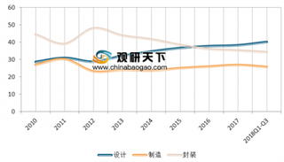 2018中国IC设计企业营收前十出榜 我国IC设计企业数量再次出现大增