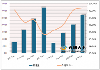 2018年四季度中国化学药品原药销售量达271.9万吨，产销率为99.4%