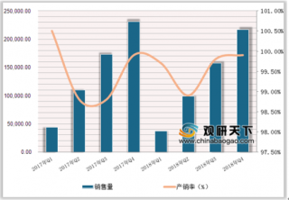 2018年四季度中国水泥行业销售量达216870.3万吨，产销率为99.9%