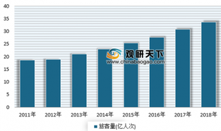 春运期间铁路发送旅客人次达3.1亿人次 近年来我国铁路旅客发送量持续增长