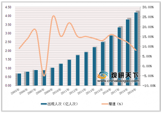 2019年春节国内旅游数据持续低迷 80、90后成春节旅游市场消费主力军