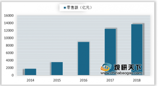 2018我国农村网络零售额1.37万亿元 电商巨头纷纷进入农村市场