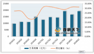 2018中国网络零售额突破9万亿元 B2C市场占比仍将持续增加