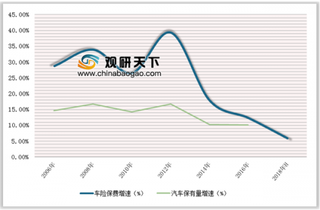 银保监管下重手24家车险机构叫停 浅析我国近年车险行业市场发展状况