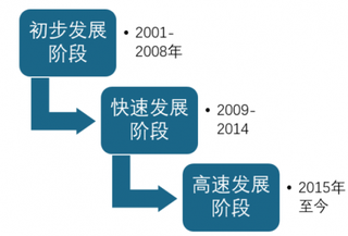 2019年中国新能源汽车行业现状分析与发展动向研究