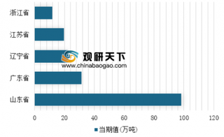 2018年12月我国分省市液化石油气产量分析 山东省位居第一