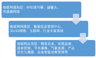 2019年我国农业物联网发展环境PEST分析