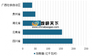 2018年12月我国分省市水力发电量情况分析 四川省位居第一