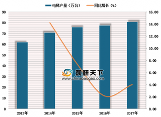 2019年中国电梯行业市场发展：产量、出口、销量将持续增长