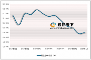 2019年中国制造业市场状况分析：非制造业总体扩张步伐加快