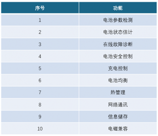 2019年中国电池管理系统行业供需现状分析