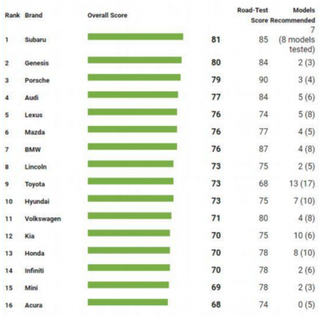 《消费者报告》公布2019汽车满意度榜单 斯巴鲁击败捷恩斯荣登榜首