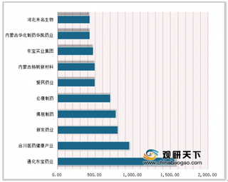 2018年中国医药企业用地拿地百强排行榜 政策利好促进我国医药业发展