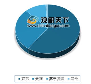 2018家电网购市场京东稳居第一 全渠道月度零售额呈现“前高后低”