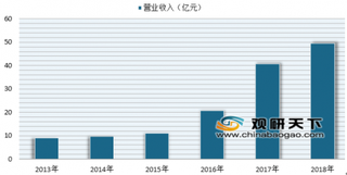 好想你2018年营收49.49亿元 我国红枣产业发展前景较好