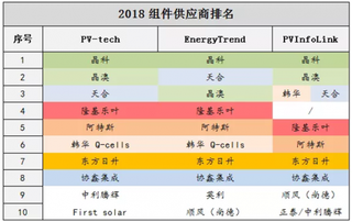 2019年国内光伏产业前景：进入调整期关键期