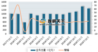 2018年1-12月我国邮电业务总量与收入情况分析